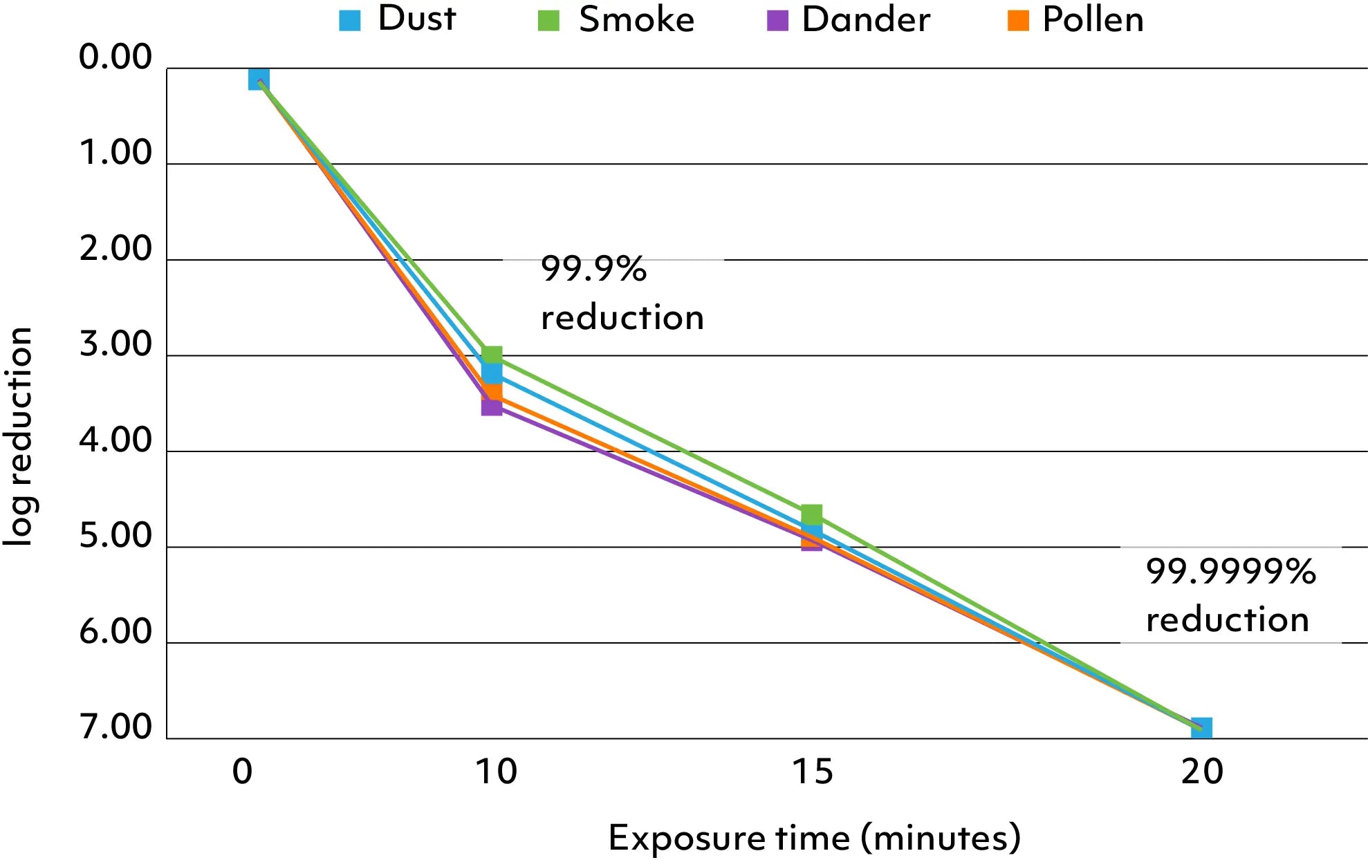 graph showing 99.9999% reduction in allergens