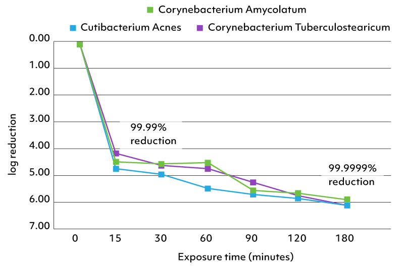 graph showing 99.9999% reduction of bacteria