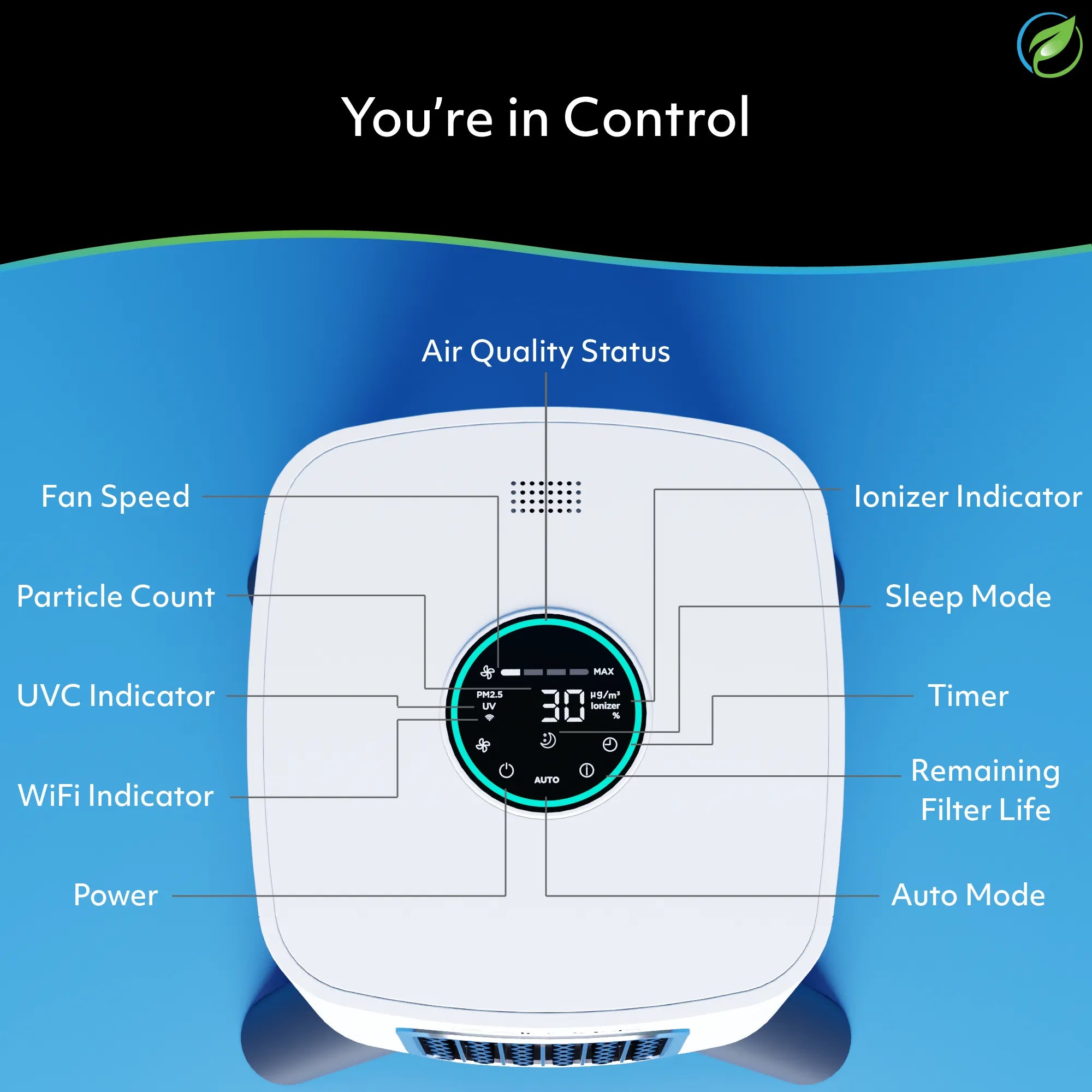 the control panel of the iAdaptAir air purifier showing features such as qir quality sensor, fan speeds, WiFi, sleep mode, auto mode, filter life, and timer