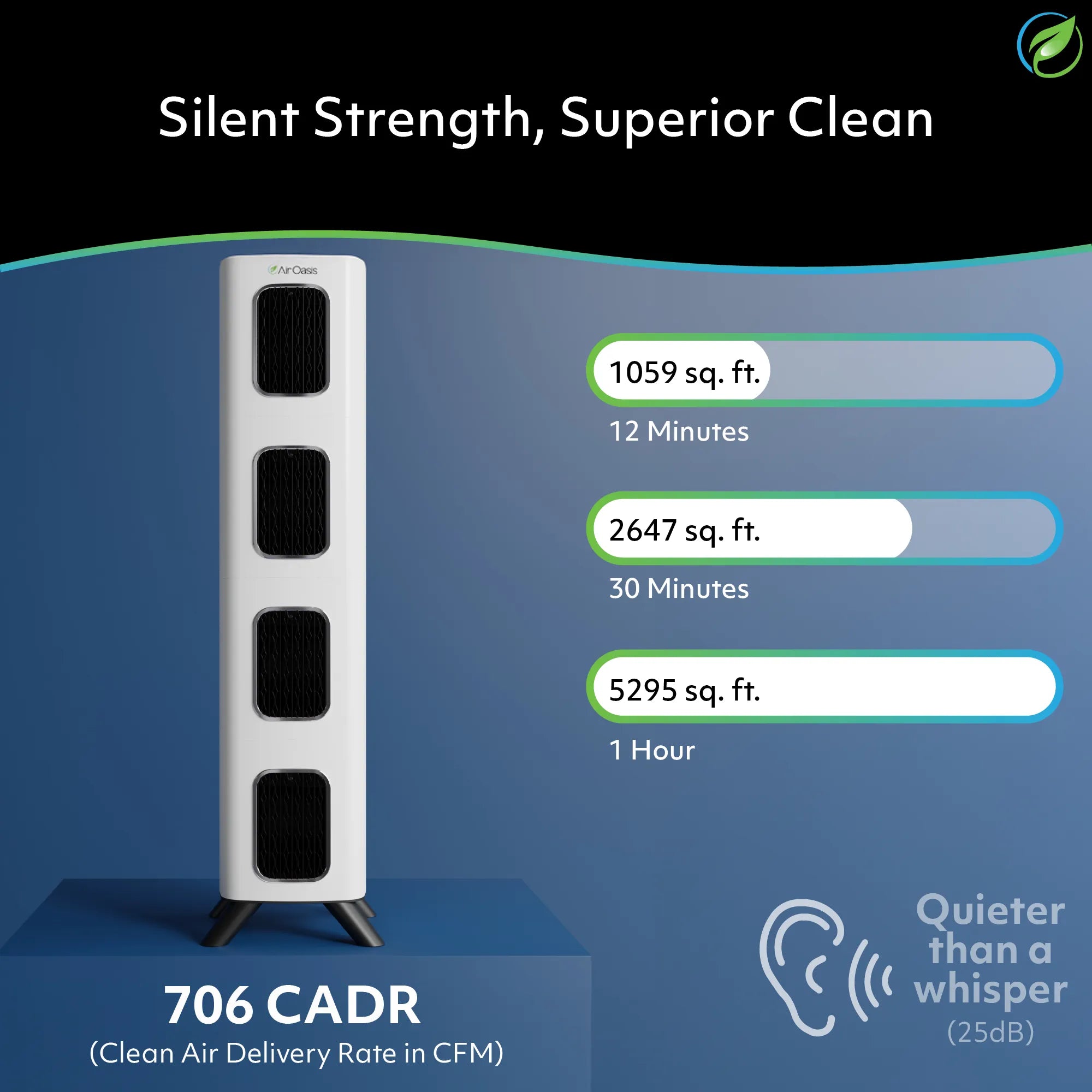 Pro iAdaptAir air purifier with graphs showing it's quieter than a whisper, has a 706 CADR, and can cover 1059 square feet in 12 minutes