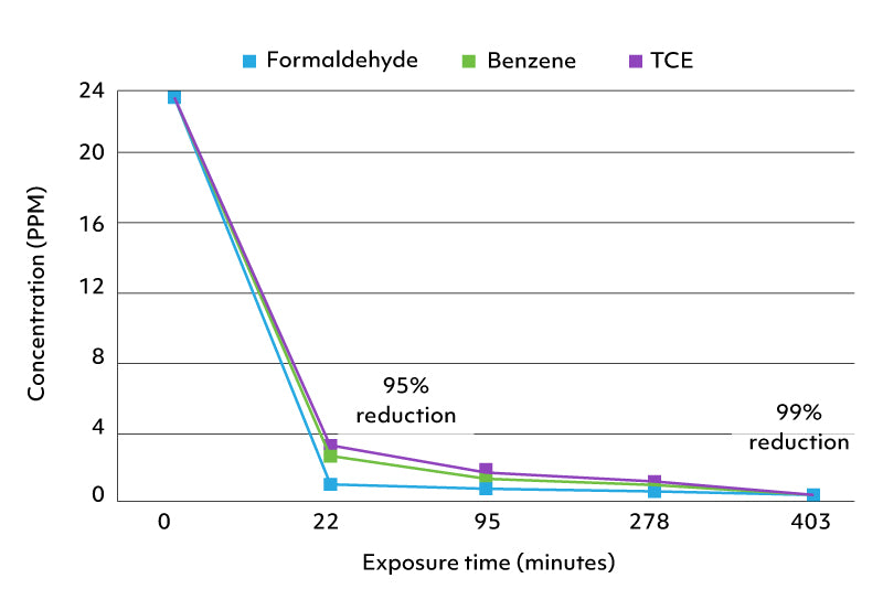 graph showing 99% reduction in VOCs