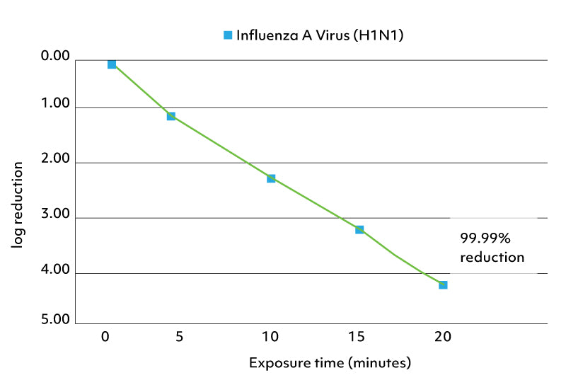 graph showing 99.99% reduction of influenza A