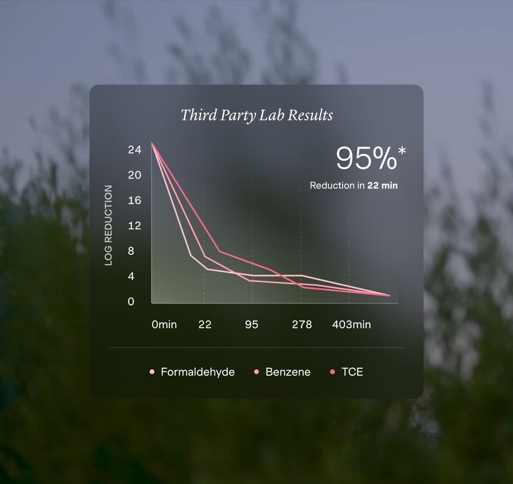 Third-party lab results chart showing up to 95% reduction in VOCs in 22 minutes