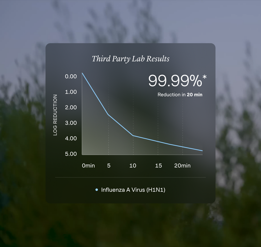 Third-party lab results chart showing up to 99.99% reduction in viruses and bacteria