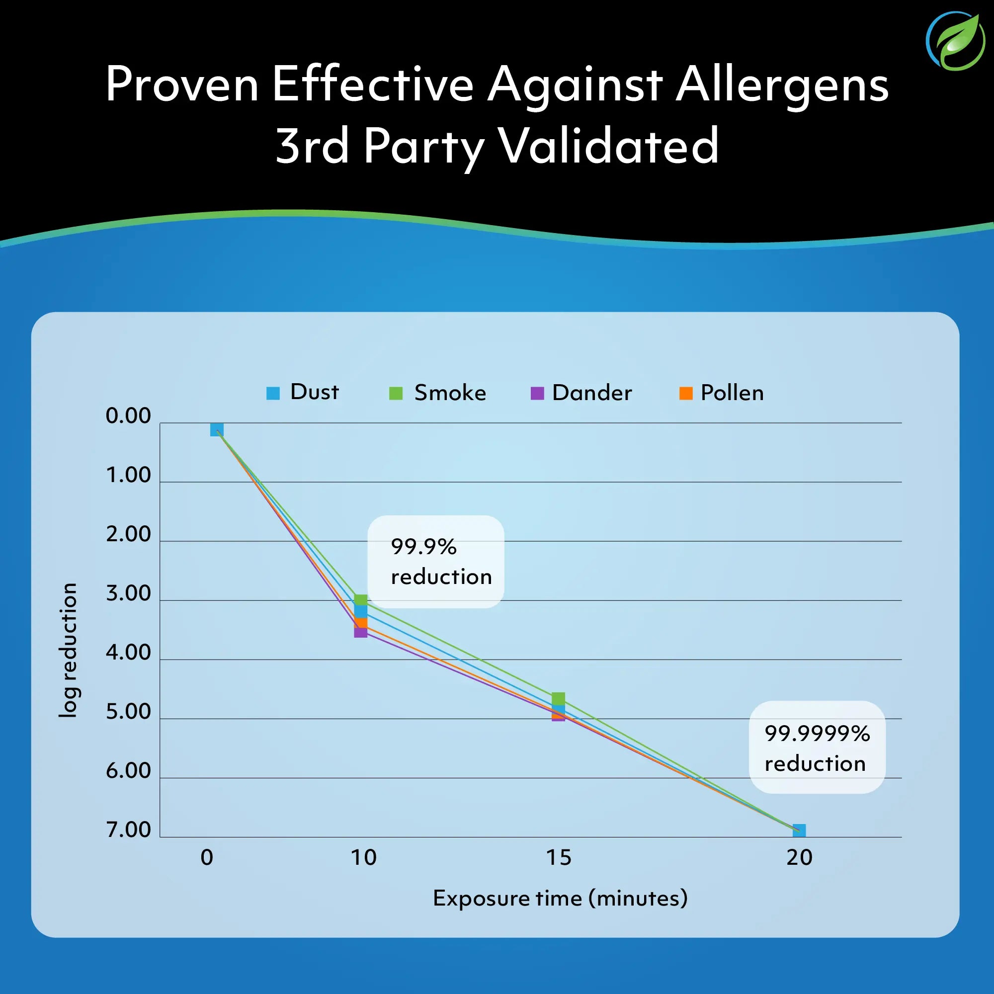 Graph showing allergen reduction over exposure time with labels for dust, smoke, dander, and pollen.