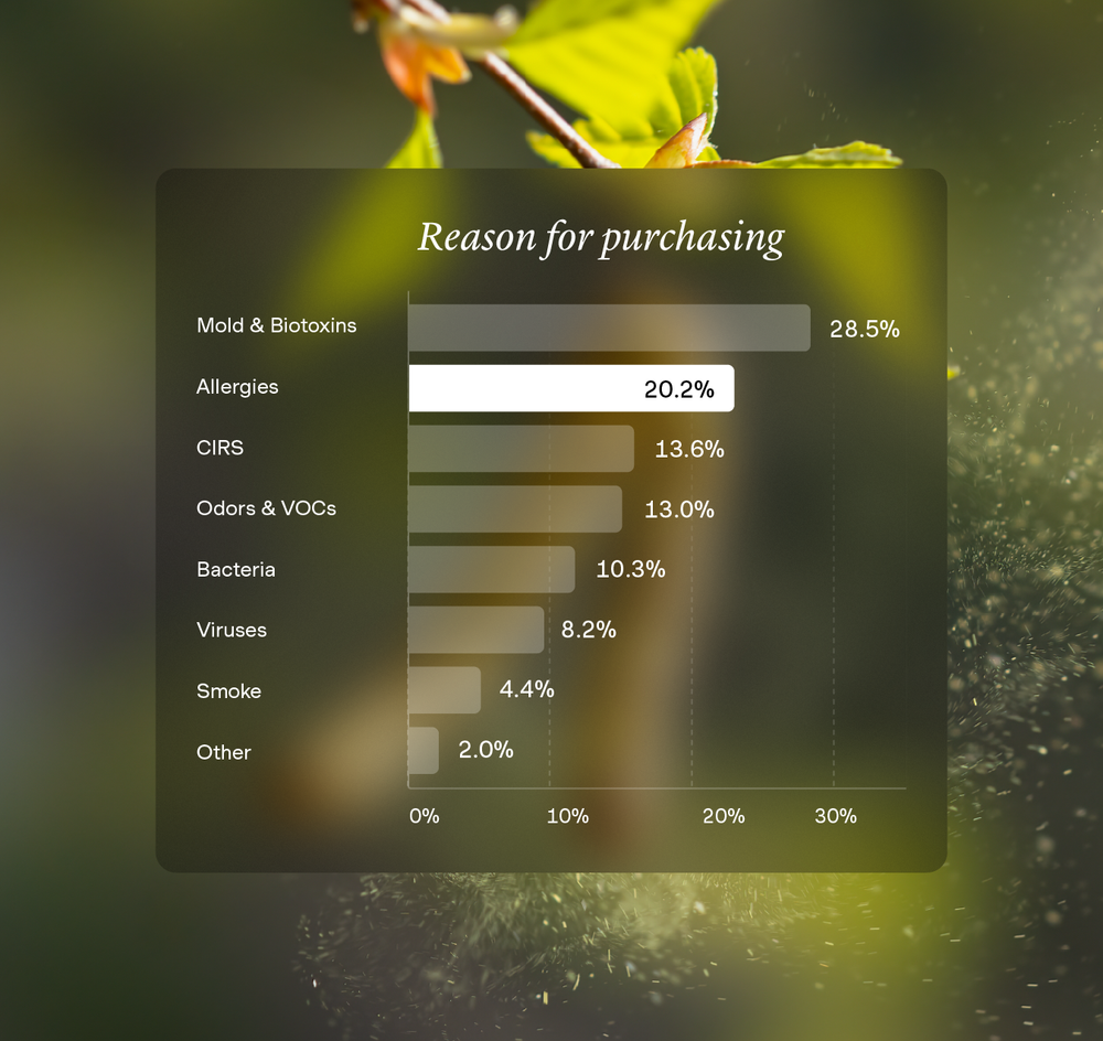 A horizontal bar chart titled 'Reason for purchasing' showing percentages for Mold & Biotoxins, Allergies, CIRS, Odors & VOCs, Bacteria, Viruses, Smoke, and Other, overlaid on a blurred green and yellow natural background with leaves and light particles.