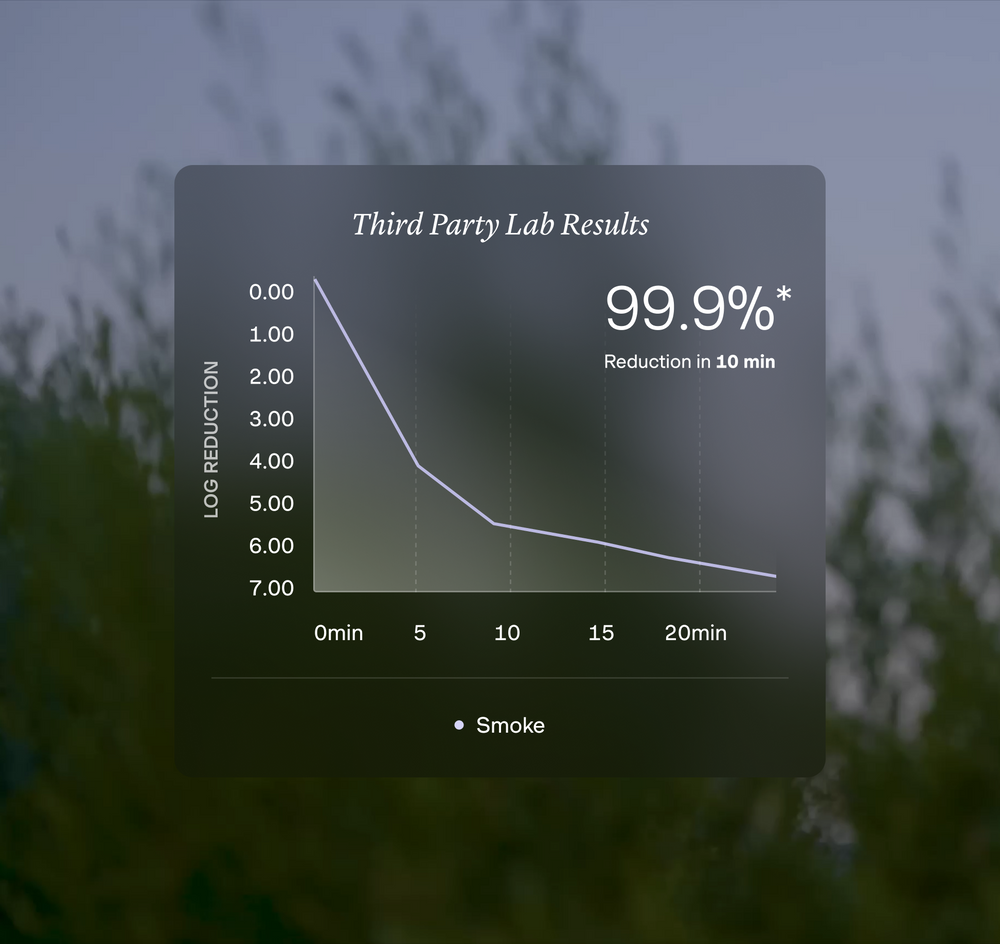 Third-party lab results chart showing up to 99.9% reduction of smoke particles