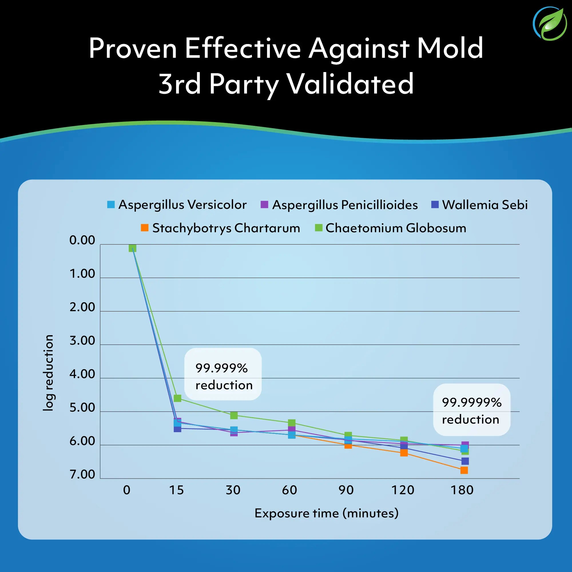 Chart showing up to 99.9999% reduction in mold