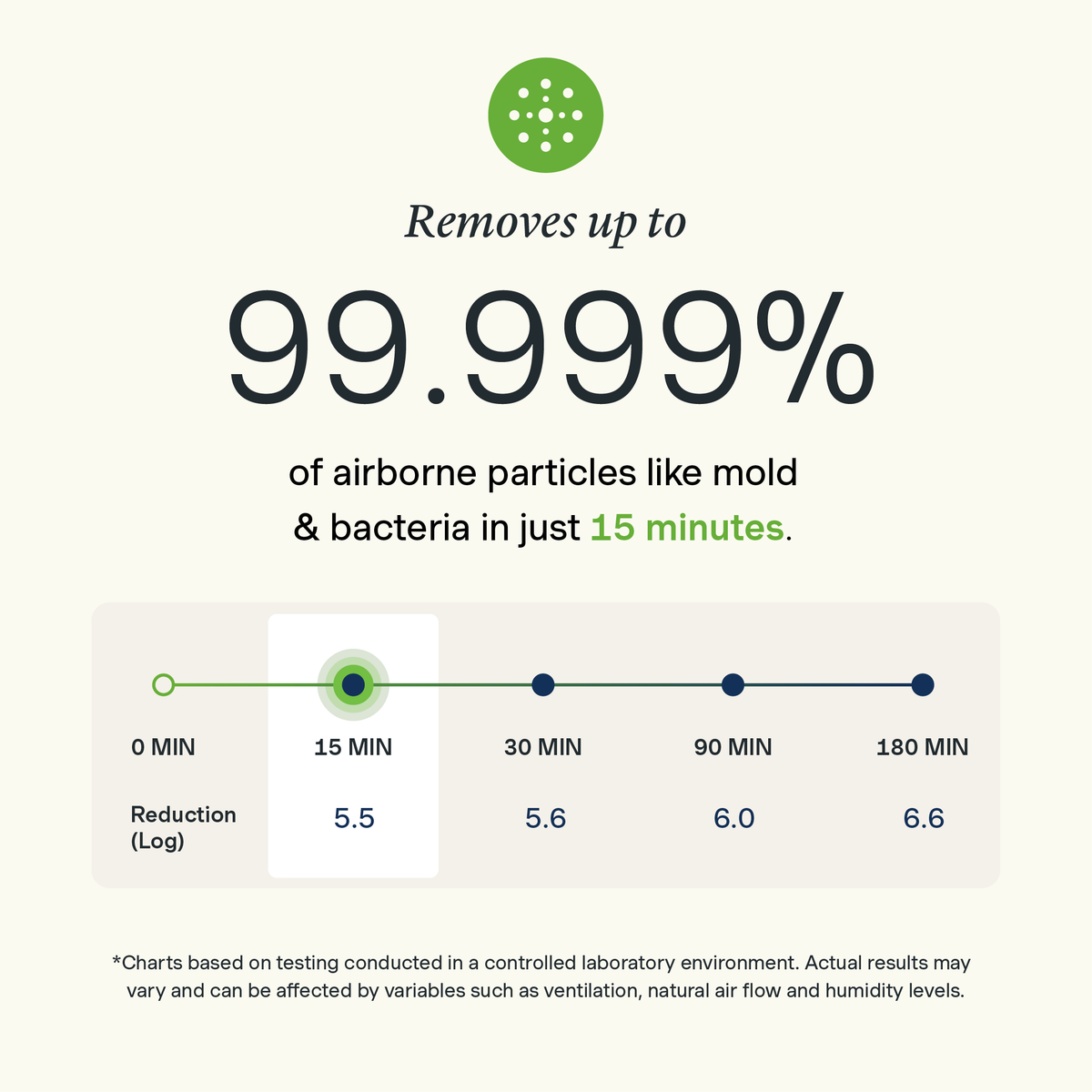 An infographic on a light cream background with a green circular icon at the top and large text stating it removes up to 99.9999% of airborne particles in 15 minutes.