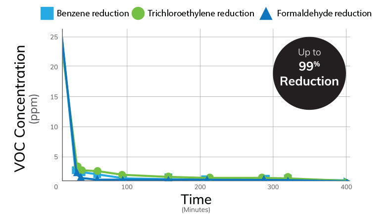 reduce VOCs and toxins up to 99%