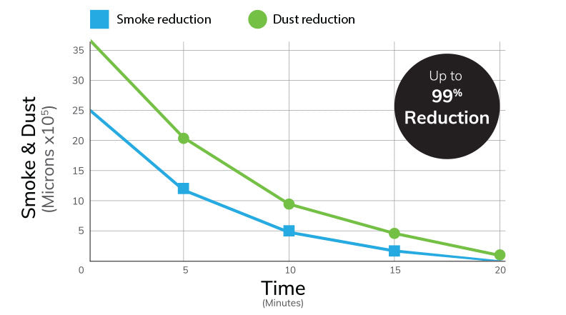 reduce smoke and dust up to 99%